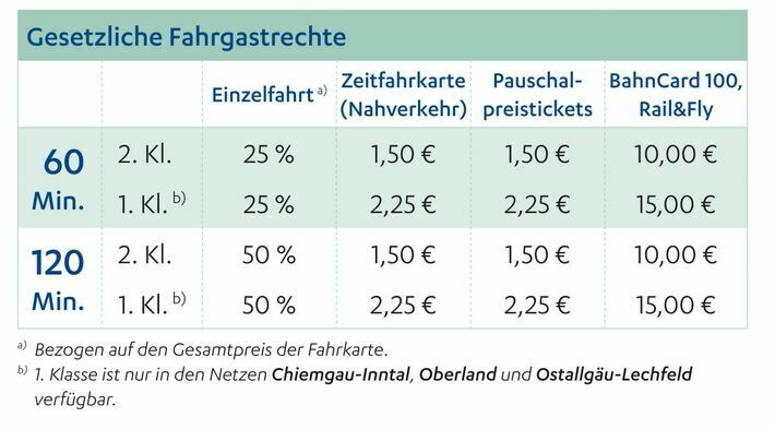 Gesetzliche Fahrgastrechte